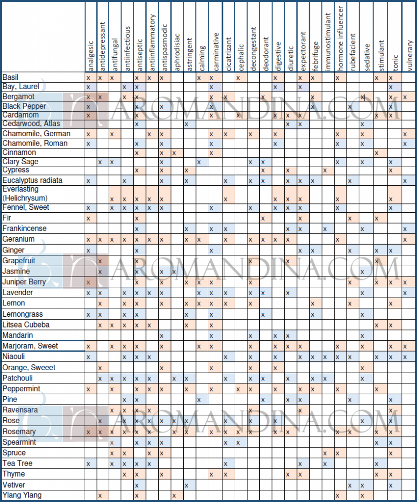 Aromatherapy charts